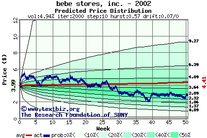 Predicted price distribution