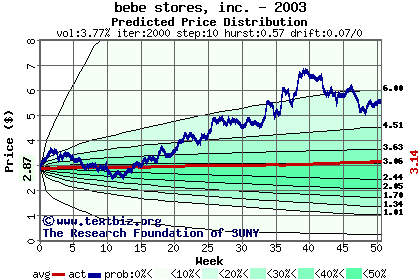 Predicted price distribution