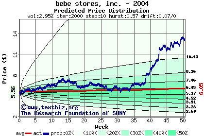 Predicted price distribution