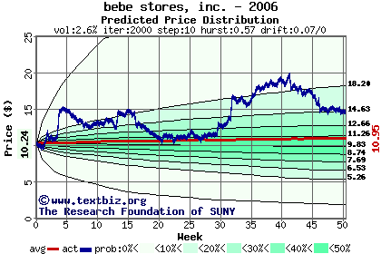 Predicted price distribution