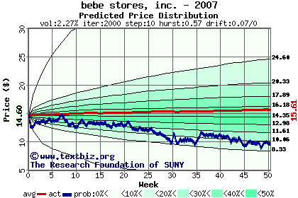 Predicted price distribution