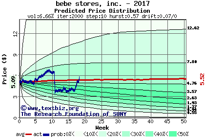 Predicted price distribution