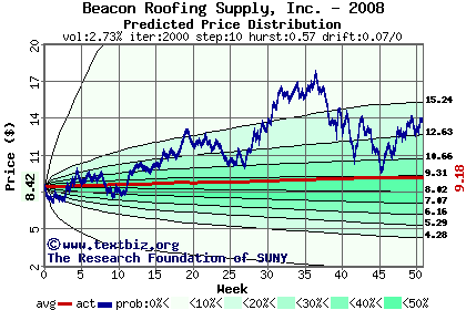 Predicted price distribution