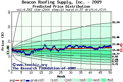 Predicted price distribution