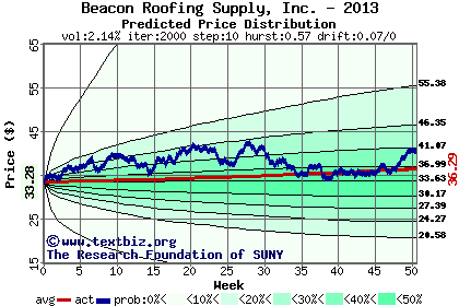 Predicted price distribution