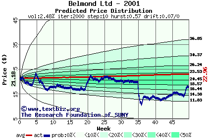 Predicted price distribution