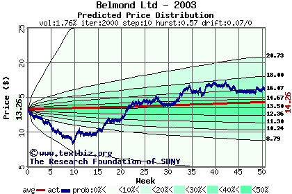 Predicted price distribution