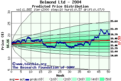 Predicted price distribution