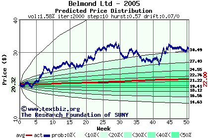 Predicted price distribution