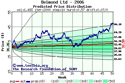 Predicted price distribution