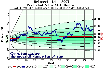 Predicted price distribution