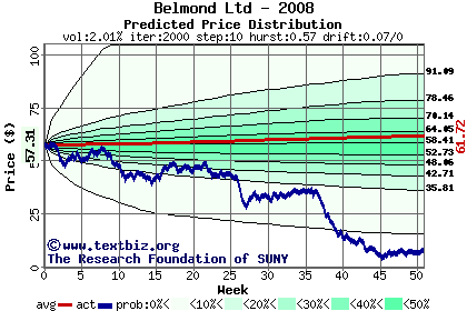 Predicted price distribution