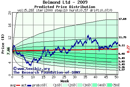 Predicted price distribution