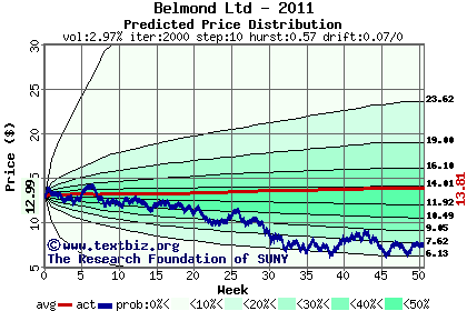 Predicted price distribution