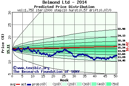 Predicted price distribution