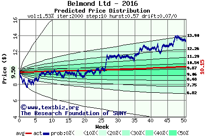 Predicted price distribution