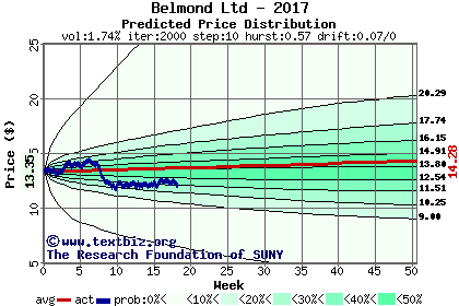 Predicted price distribution