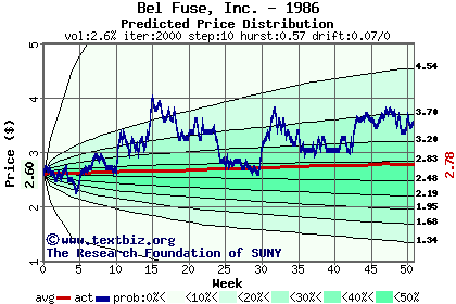 Predicted price distribution