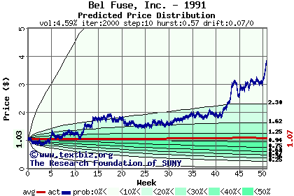 Predicted price distribution