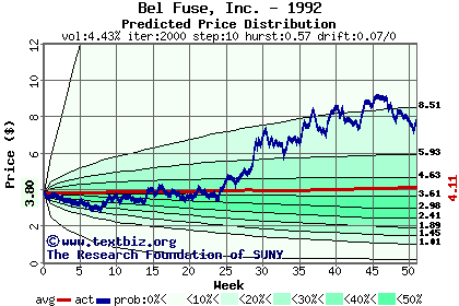 Predicted price distribution