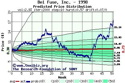 Predicted price distribution