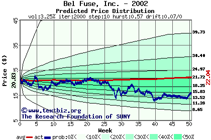 Predicted price distribution