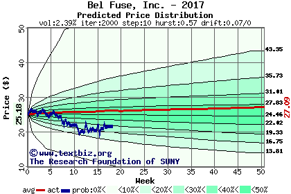 Predicted price distribution