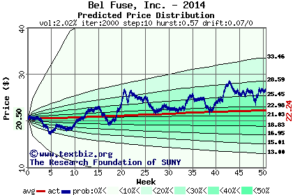 Predicted price distribution