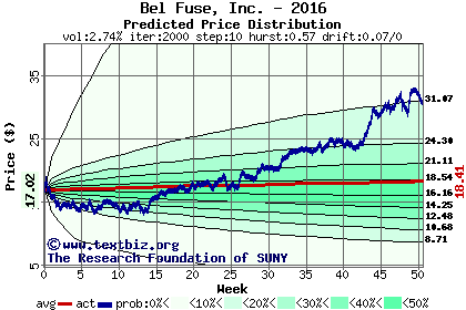 Predicted price distribution