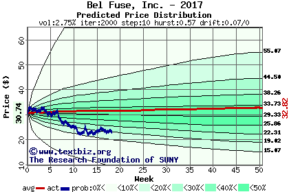 Predicted price distribution