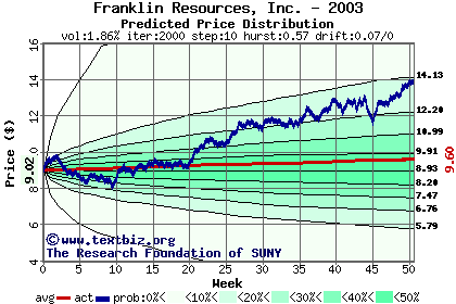 Predicted price distribution