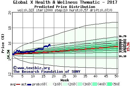 Predicted price distribution