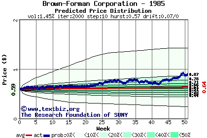 Predicted price distribution