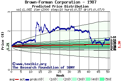 Predicted price distribution