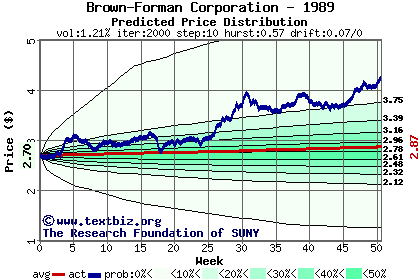 Predicted price distribution