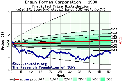 Predicted price distribution