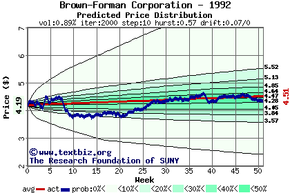 Predicted price distribution