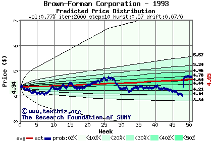 Predicted price distribution