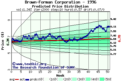 Predicted price distribution