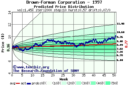 Predicted price distribution