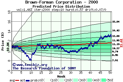 Predicted price distribution