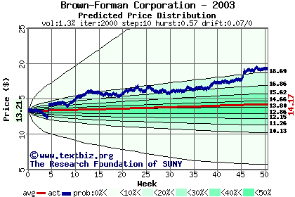 Predicted price distribution