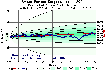 Predicted price distribution