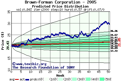 Predicted price distribution