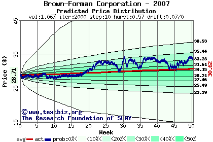 Predicted price distribution