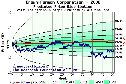 Predicted price distribution