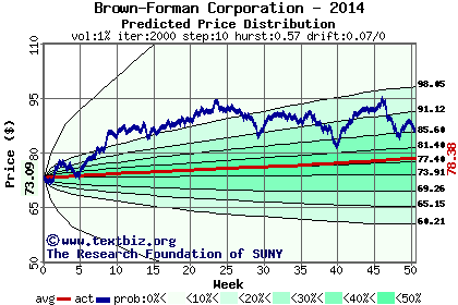 Predicted price distribution