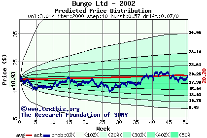 Predicted price distribution