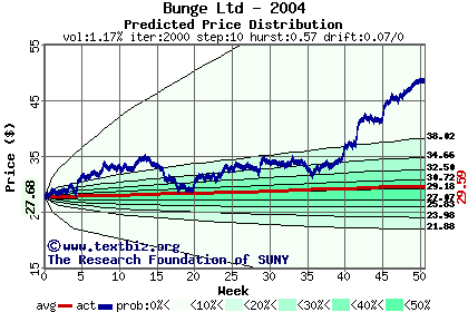 Predicted price distribution