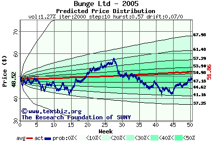 Predicted price distribution